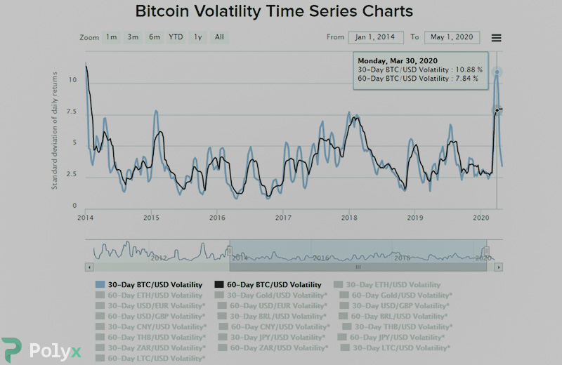 Bitcoin volatility index in 2020